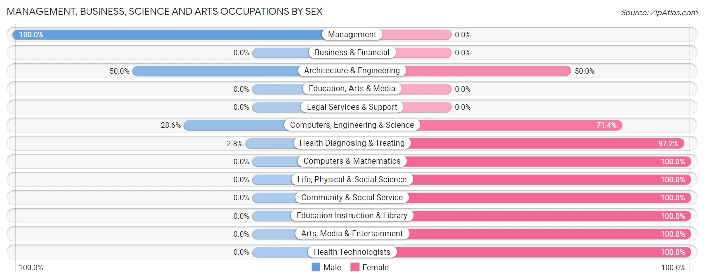 Management, Business, Science and Arts Occupations by Sex in Zip Code 47862