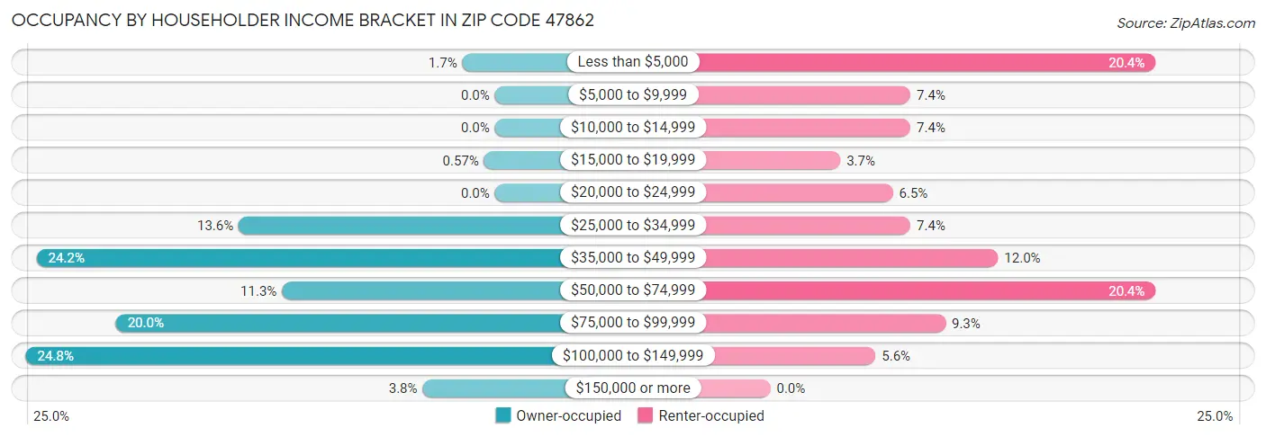 Occupancy by Householder Income Bracket in Zip Code 47862