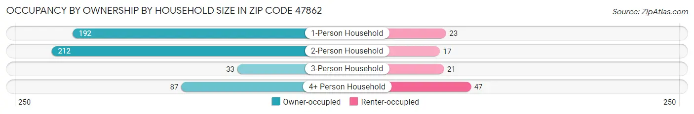 Occupancy by Ownership by Household Size in Zip Code 47862