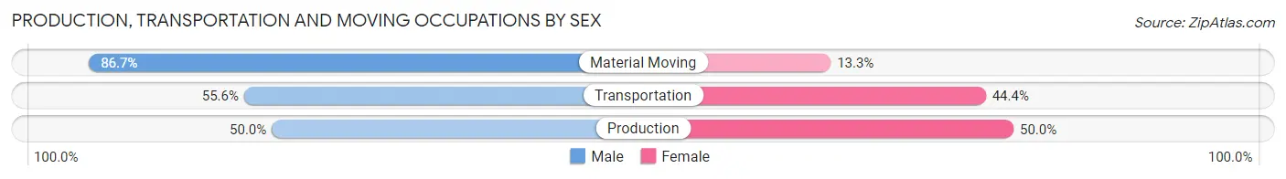 Production, Transportation and Moving Occupations by Sex in Zip Code 47862