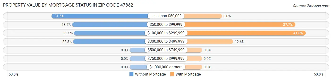 Property Value by Mortgage Status in Zip Code 47862