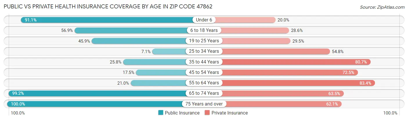 Public vs Private Health Insurance Coverage by Age in Zip Code 47862