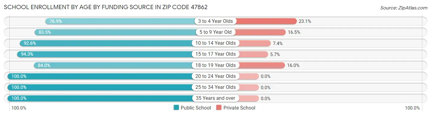 School Enrollment by Age by Funding Source in Zip Code 47862