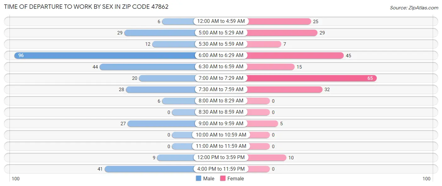 Time of Departure to Work by Sex in Zip Code 47862