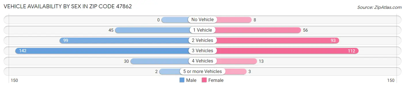 Vehicle Availability by Sex in Zip Code 47862