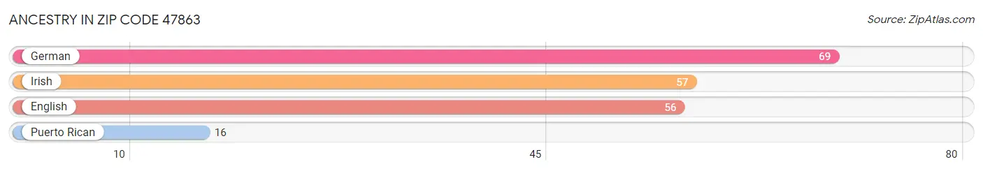 Ancestry in Zip Code 47863