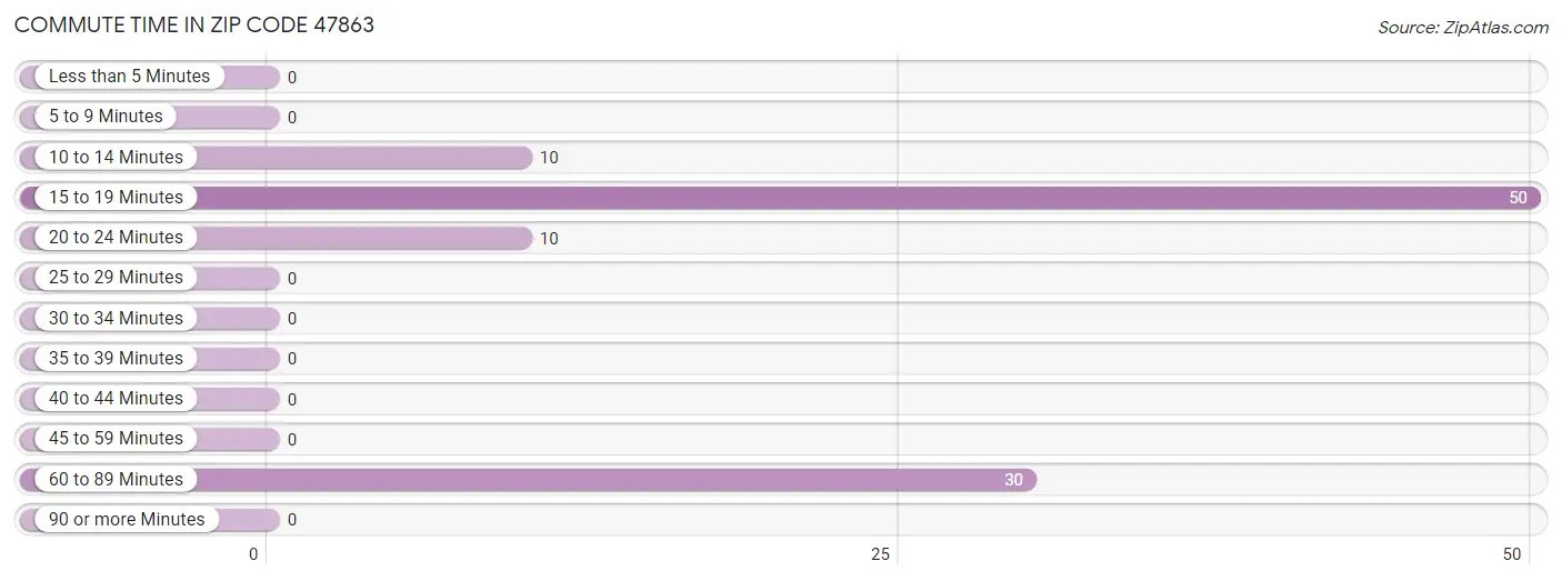 Commute Time in Zip Code 47863