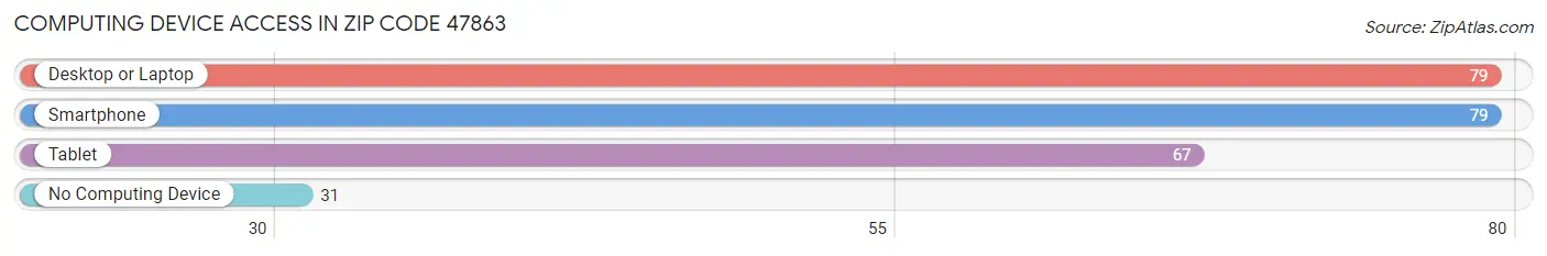 Computing Device Access in Zip Code 47863