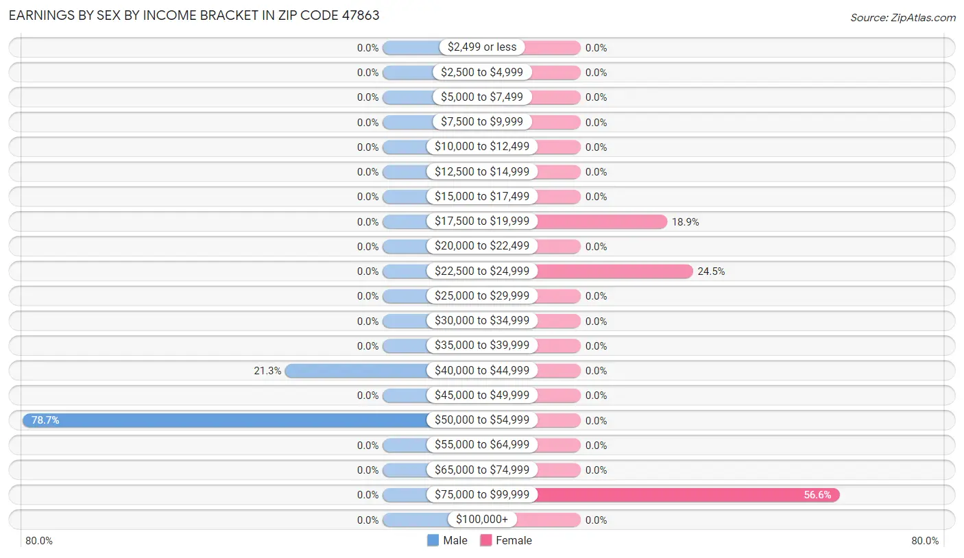 Earnings by Sex by Income Bracket in Zip Code 47863