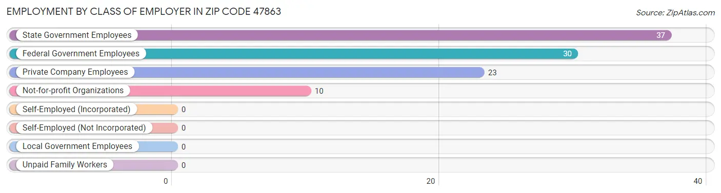 Employment by Class of Employer in Zip Code 47863