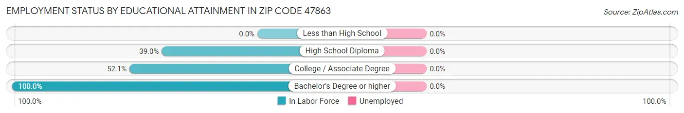 Employment Status by Educational Attainment in Zip Code 47863