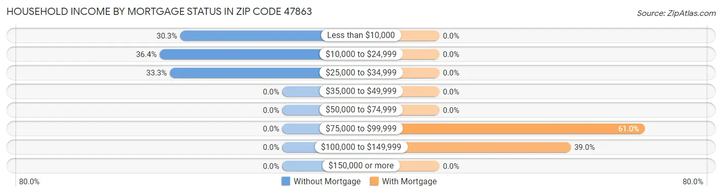 Household Income by Mortgage Status in Zip Code 47863