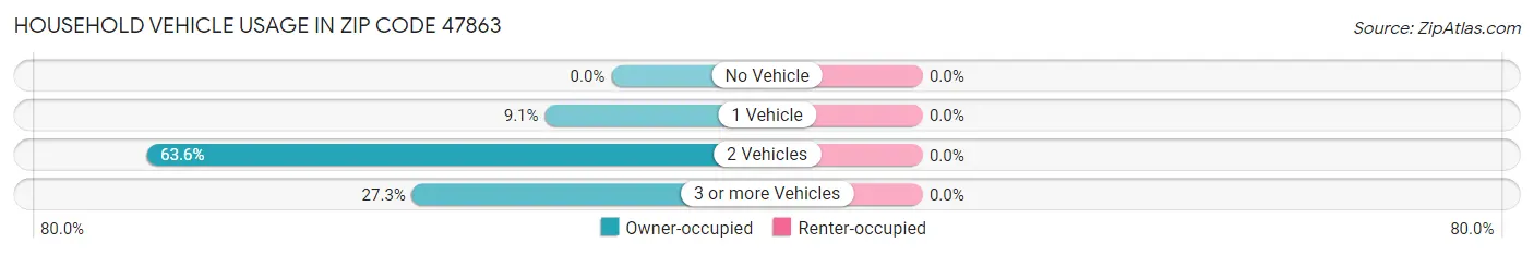 Household Vehicle Usage in Zip Code 47863