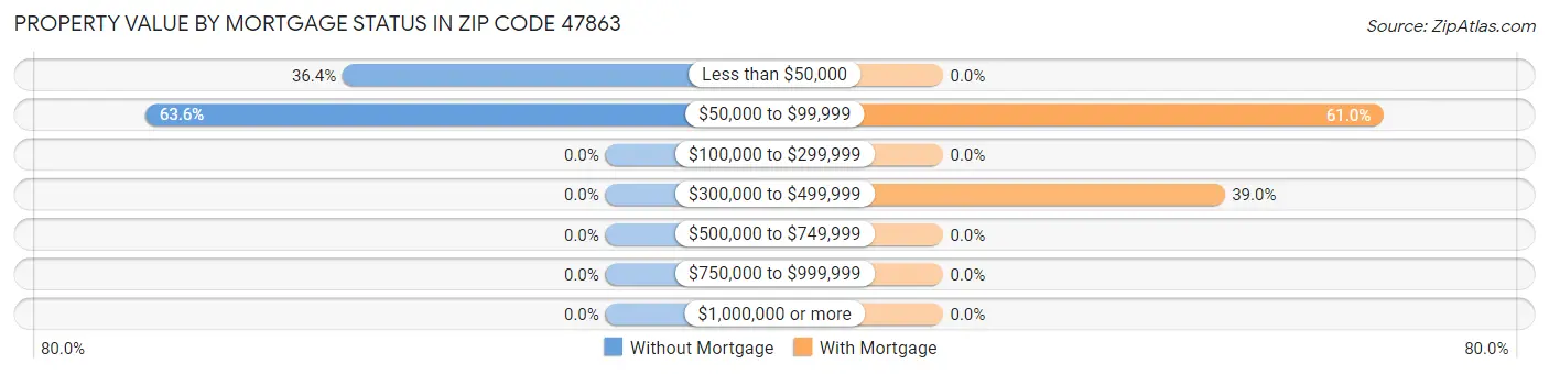 Property Value by Mortgage Status in Zip Code 47863