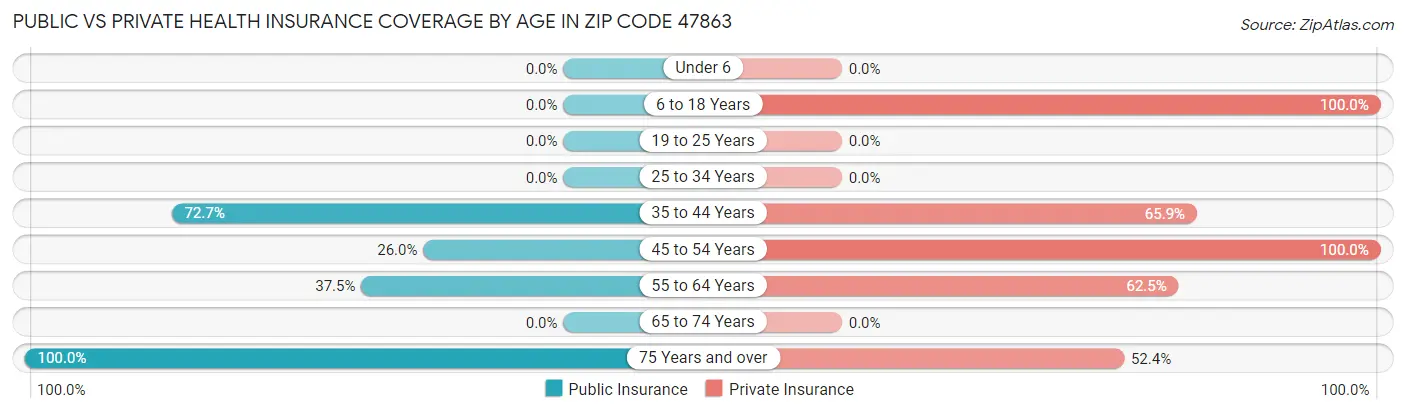 Public vs Private Health Insurance Coverage by Age in Zip Code 47863