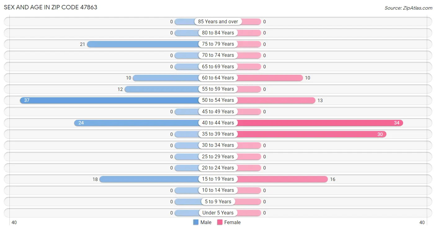 Sex and Age in Zip Code 47863