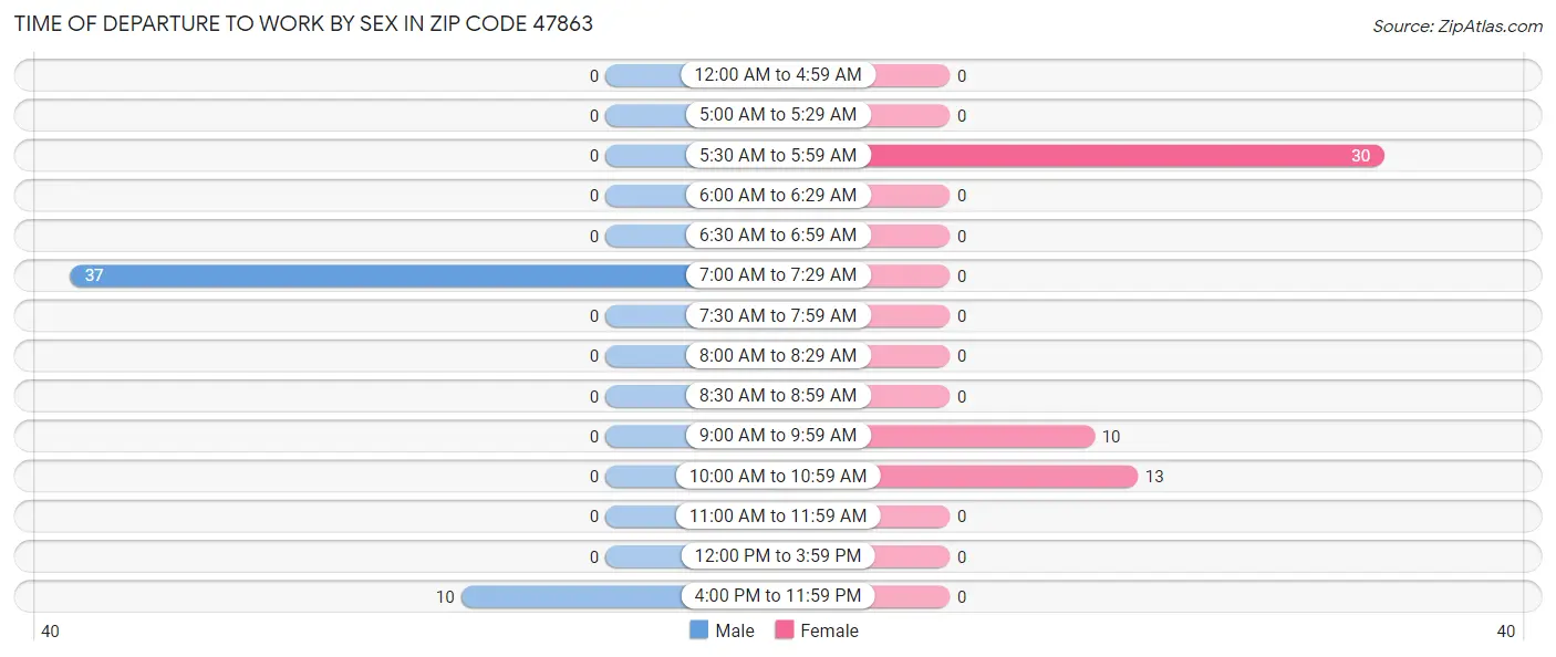 Time of Departure to Work by Sex in Zip Code 47863