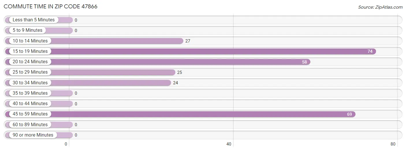 Commute Time in Zip Code 47866