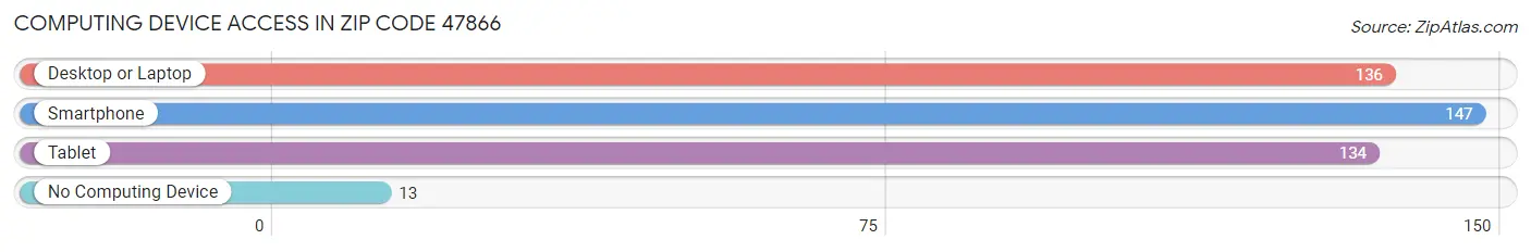 Computing Device Access in Zip Code 47866