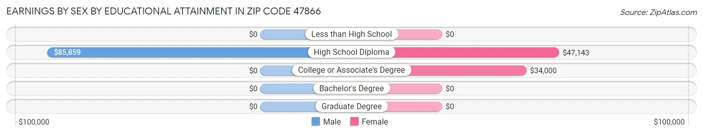 Earnings by Sex by Educational Attainment in Zip Code 47866