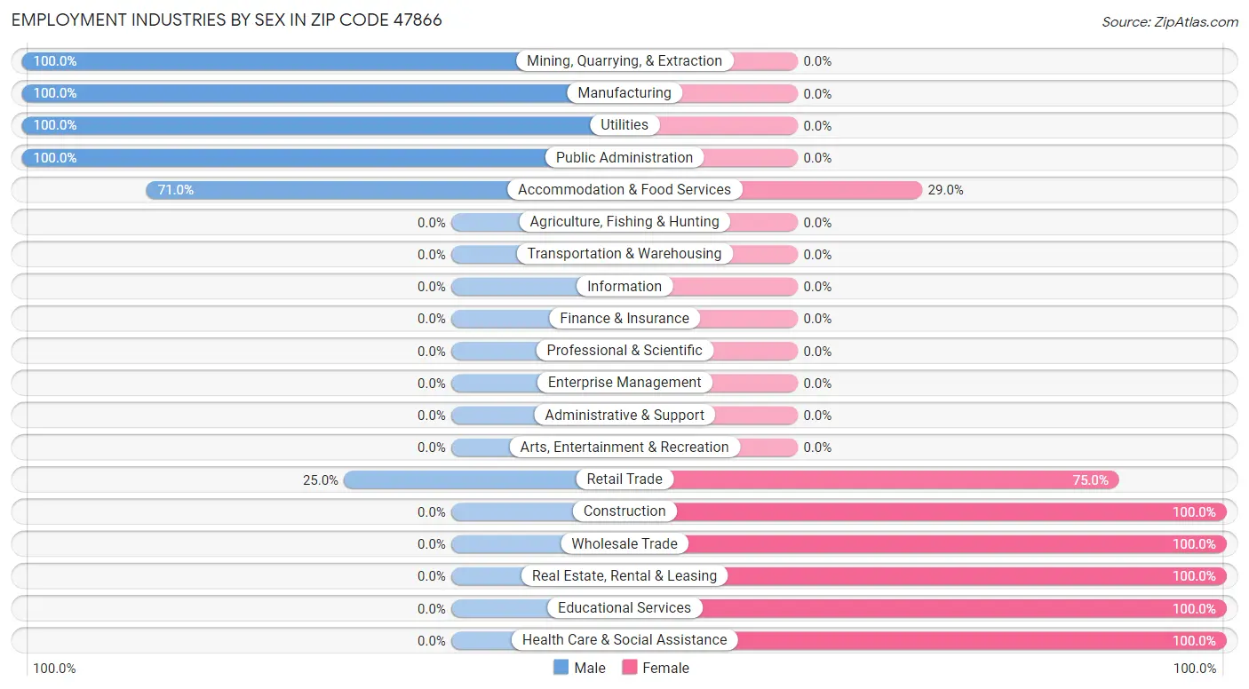 Employment Industries by Sex in Zip Code 47866