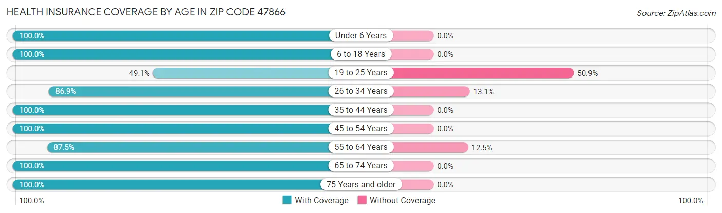 Health Insurance Coverage by Age in Zip Code 47866