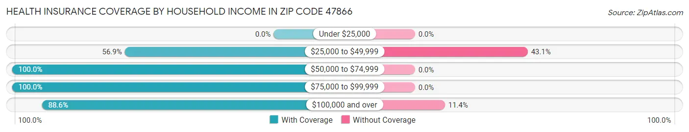 Health Insurance Coverage by Household Income in Zip Code 47866