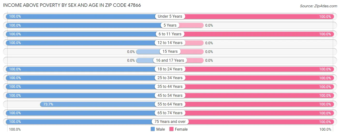 Income Above Poverty by Sex and Age in Zip Code 47866