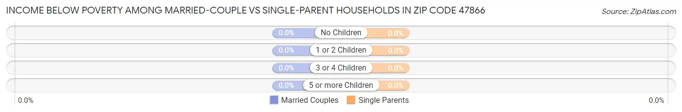 Income Below Poverty Among Married-Couple vs Single-Parent Households in Zip Code 47866