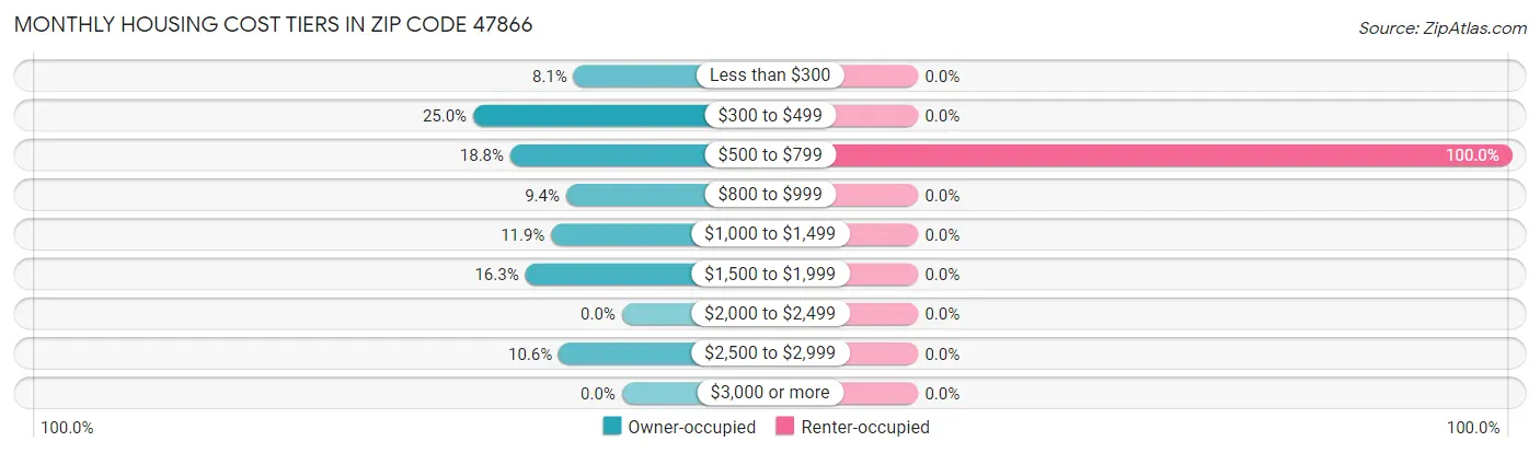 Monthly Housing Cost Tiers in Zip Code 47866