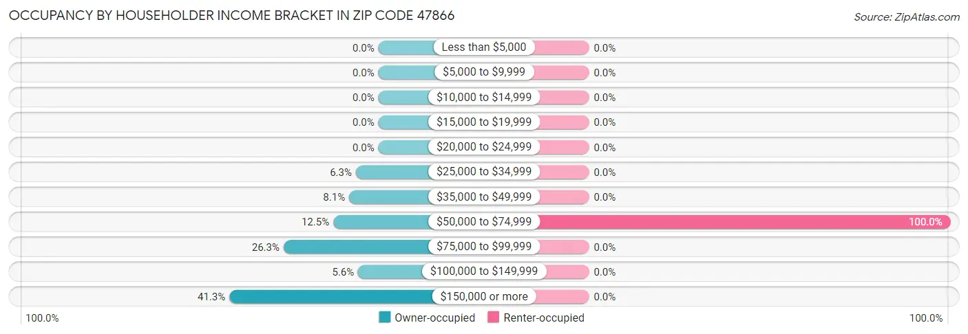 Occupancy by Householder Income Bracket in Zip Code 47866