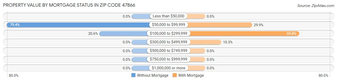 Property Value by Mortgage Status in Zip Code 47866