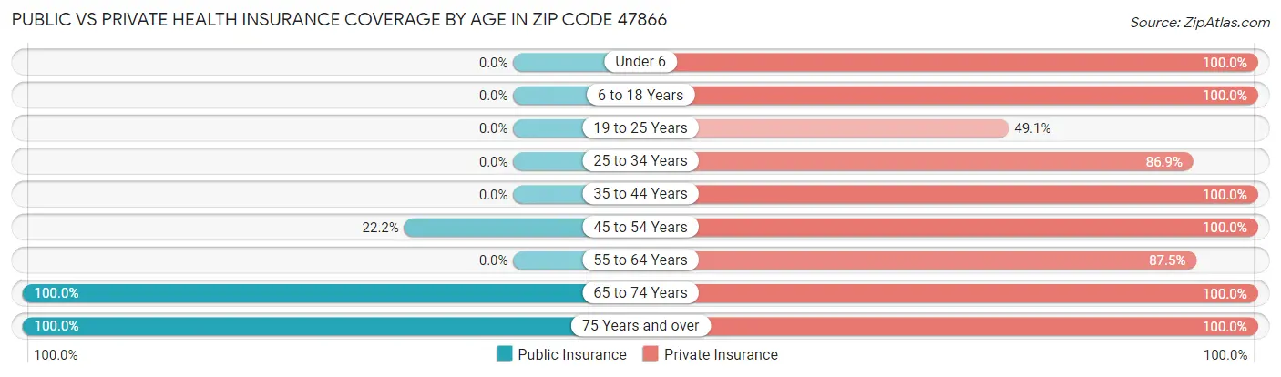 Public vs Private Health Insurance Coverage by Age in Zip Code 47866