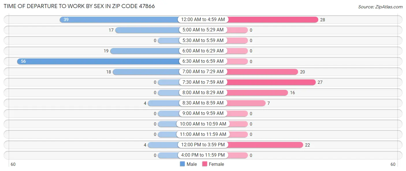 Time of Departure to Work by Sex in Zip Code 47866