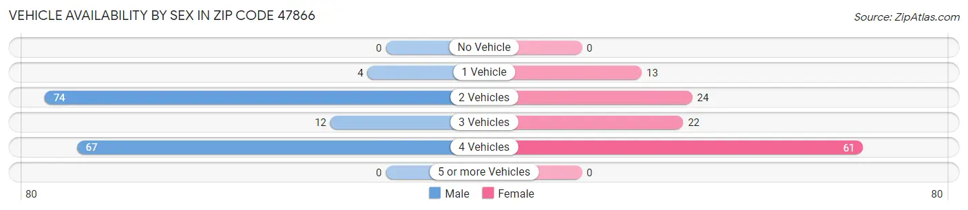 Vehicle Availability by Sex in Zip Code 47866