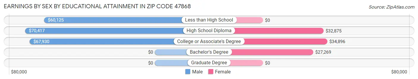 Earnings by Sex by Educational Attainment in Zip Code 47868