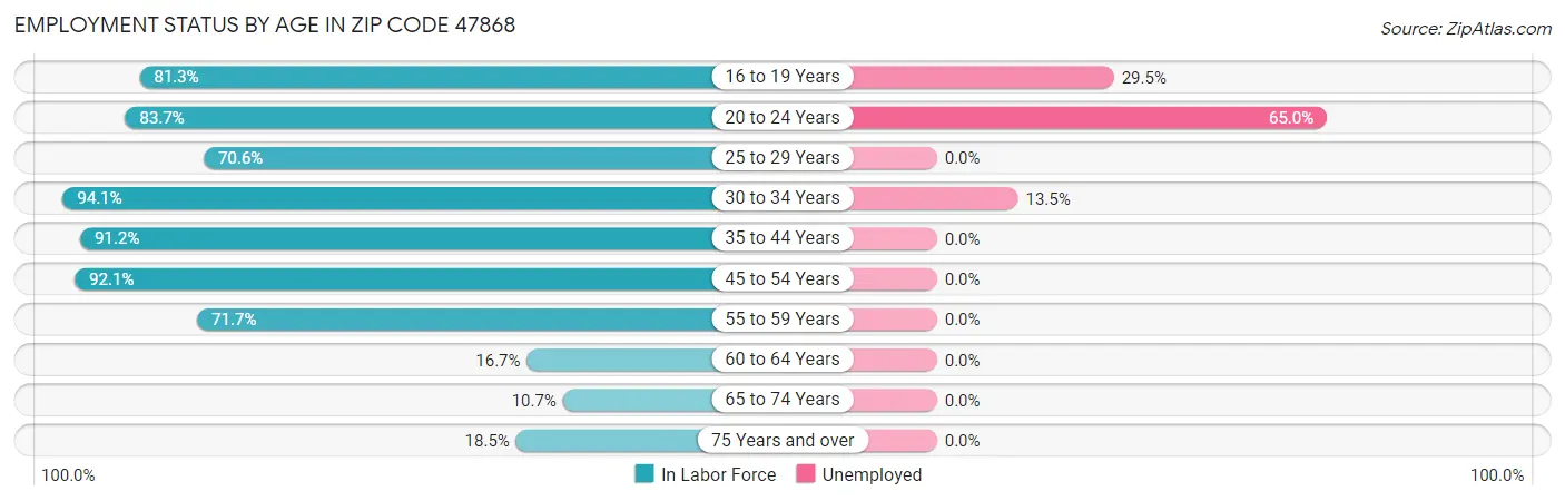 Employment Status by Age in Zip Code 47868