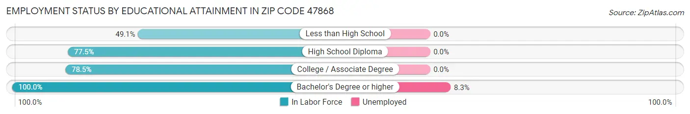 Employment Status by Educational Attainment in Zip Code 47868