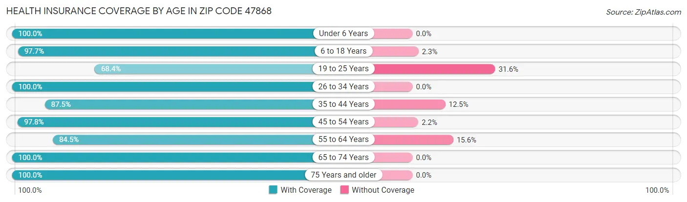 Health Insurance Coverage by Age in Zip Code 47868