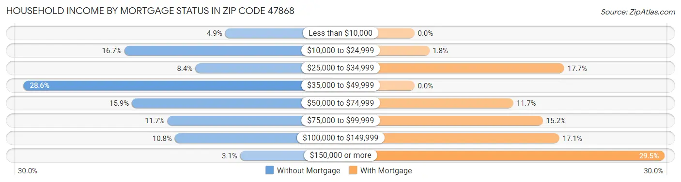 Household Income by Mortgage Status in Zip Code 47868