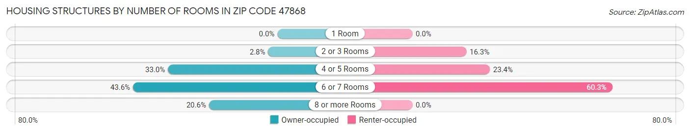 Housing Structures by Number of Rooms in Zip Code 47868