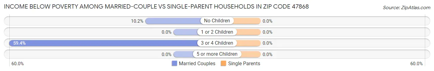 Income Below Poverty Among Married-Couple vs Single-Parent Households in Zip Code 47868