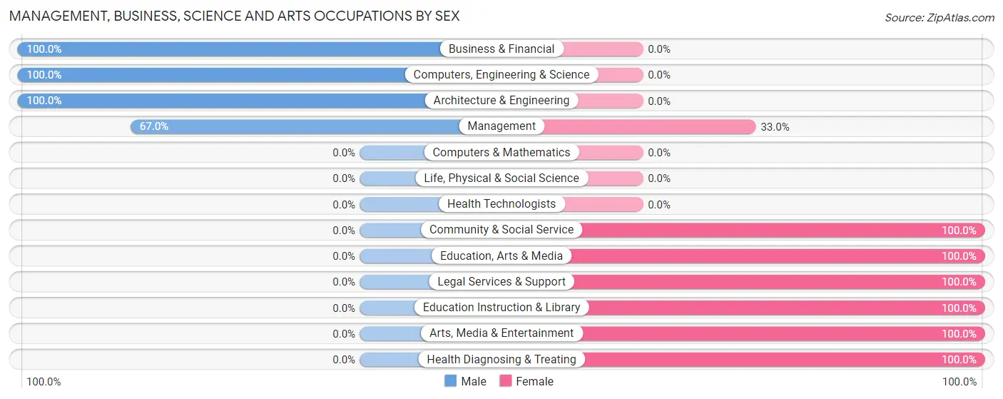 Management, Business, Science and Arts Occupations by Sex in Zip Code 47868