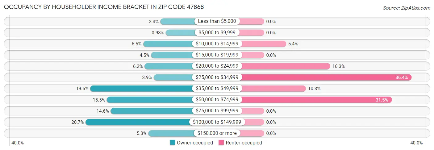 Occupancy by Householder Income Bracket in Zip Code 47868