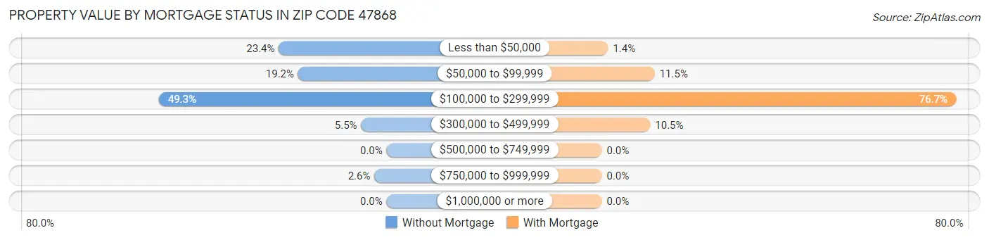 Property Value by Mortgage Status in Zip Code 47868