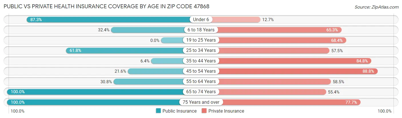Public vs Private Health Insurance Coverage by Age in Zip Code 47868