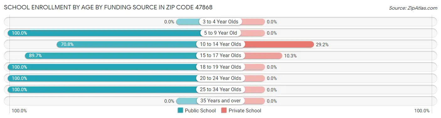 School Enrollment by Age by Funding Source in Zip Code 47868