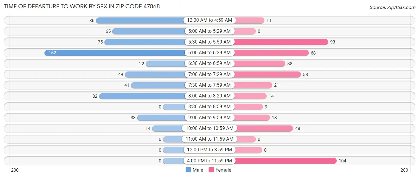 Time of Departure to Work by Sex in Zip Code 47868