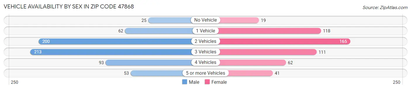 Vehicle Availability by Sex in Zip Code 47868