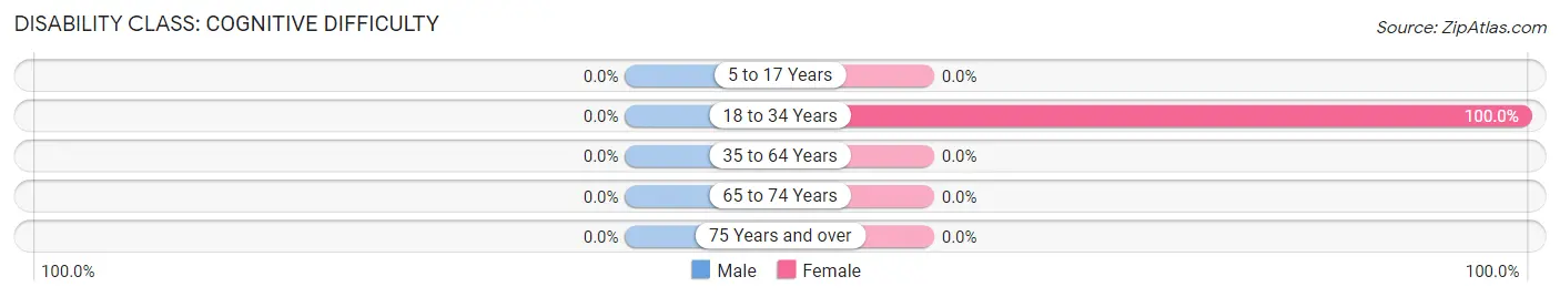 Disability in Zip Code 47869: <span>Cognitive Difficulty</span>